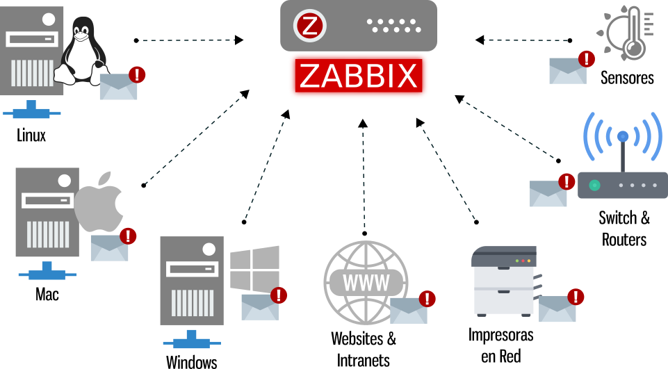 zabbix integracion con herramientas de monitoreo y analisis IT